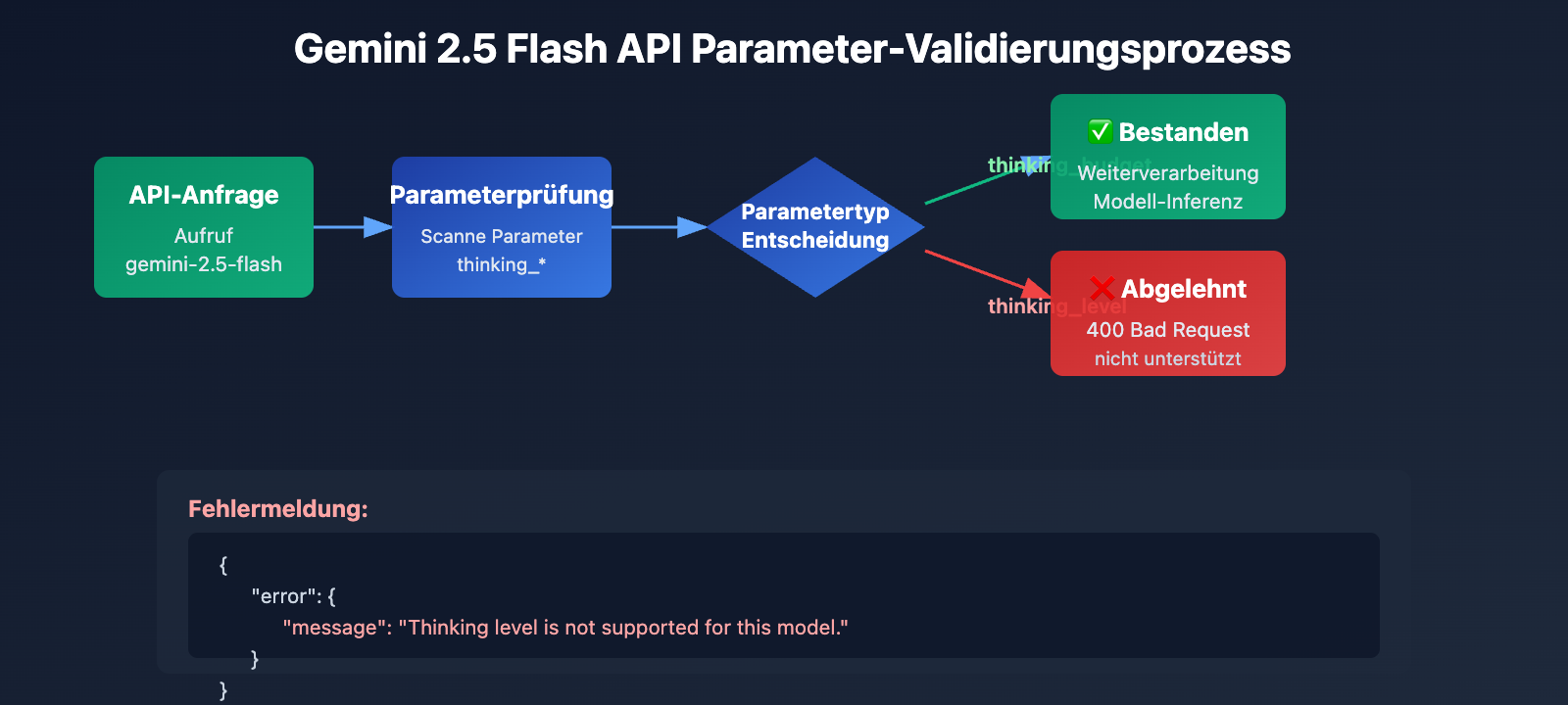 gemini-2-5-flash-thinking-level-not-supported-de 图示