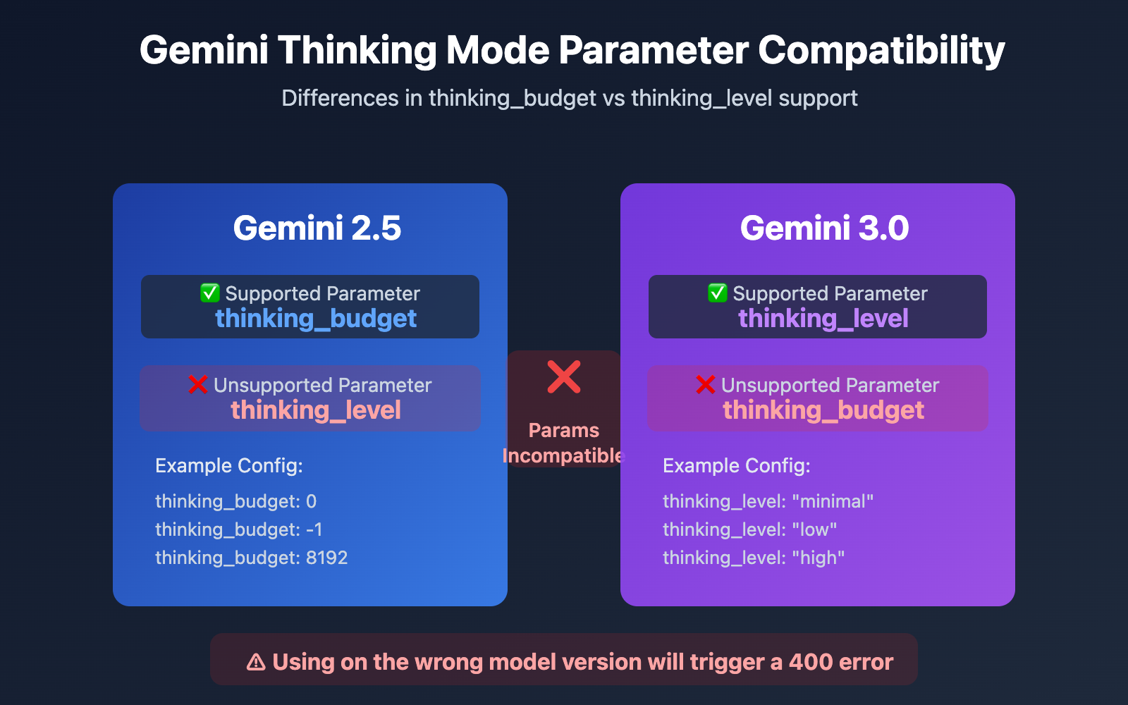 gemini-2-5-flash-thinking-level-not-supported-en 图示