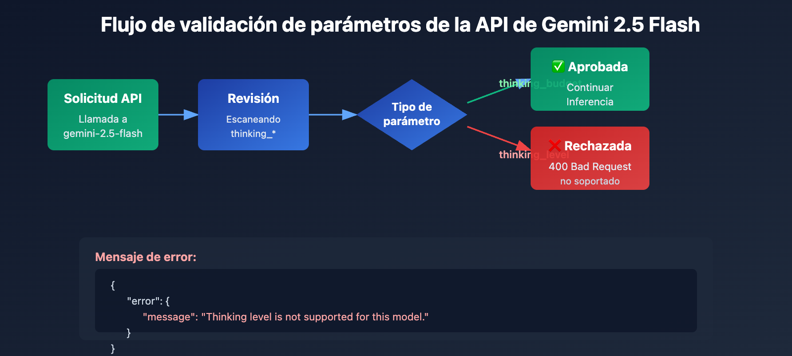 gemini-2-5-flash-thinking-level-not-supported-es 图示