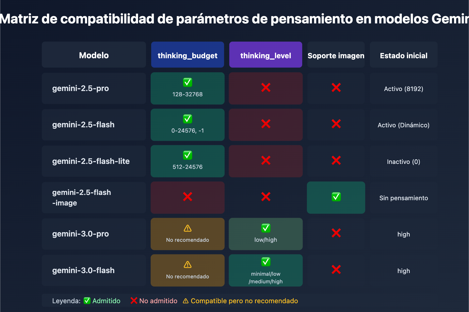 gemini-2-5-flash-thinking-level-not-supported-es 图示