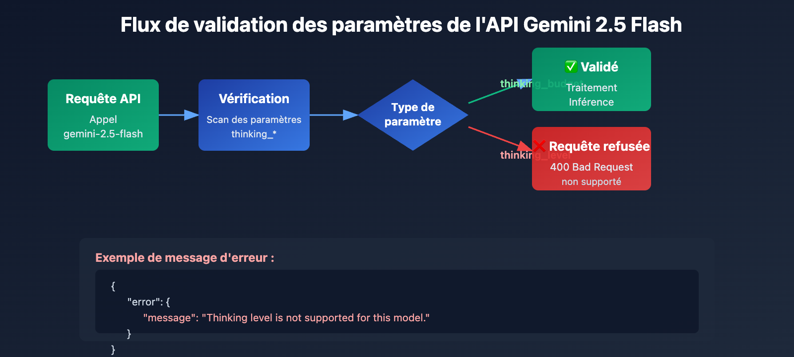 gemini-2-5-flash-thinking-level-not-supported-fr 图示