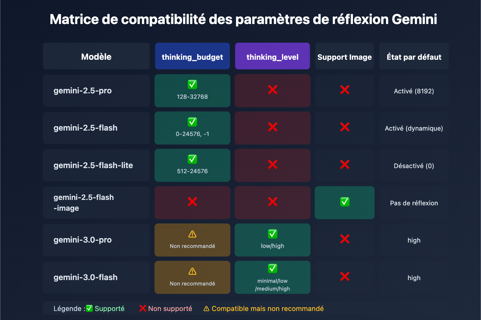 gemini-2-5-flash-thinking-level-not-supported-fr 图示