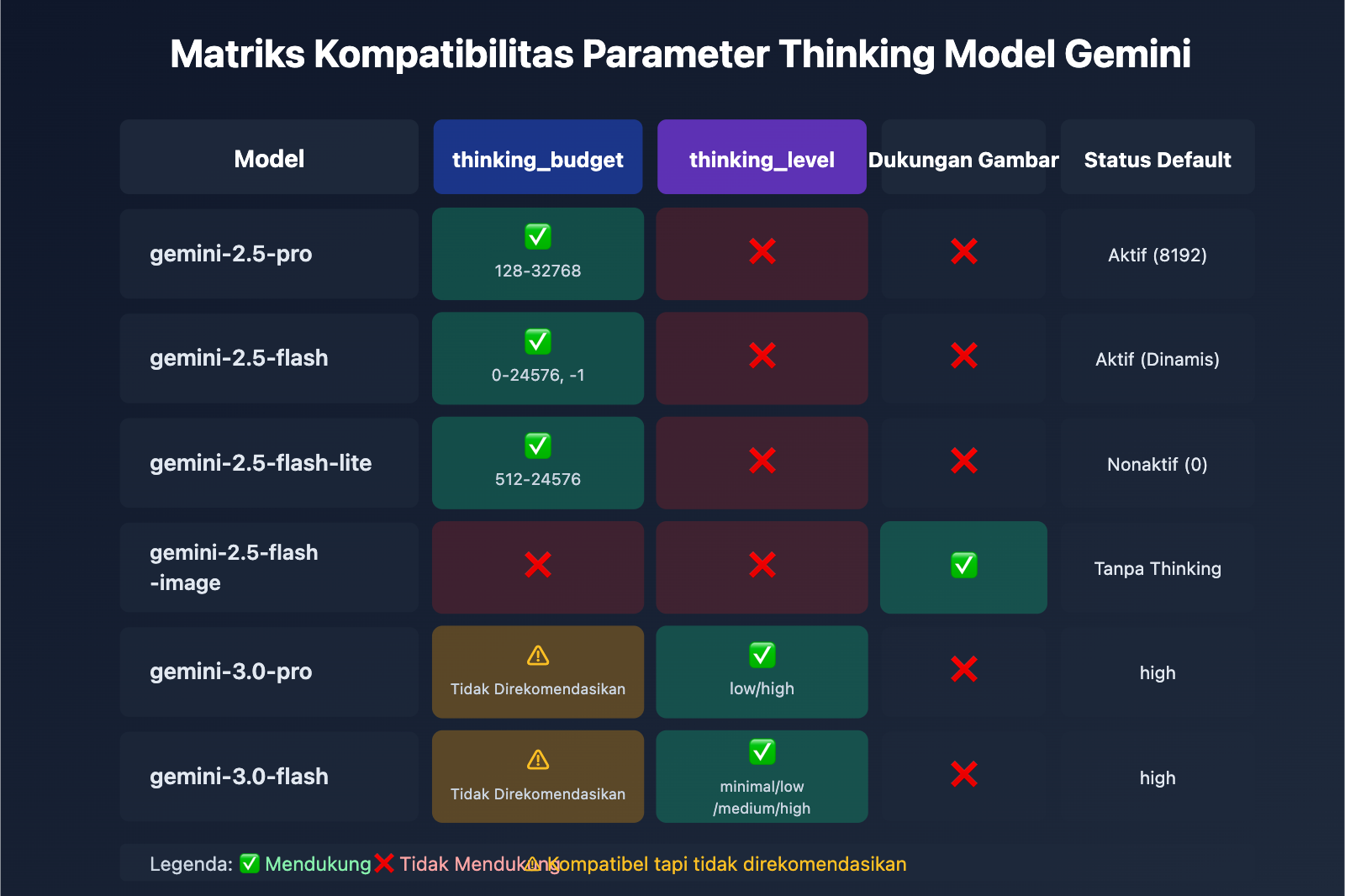 gemini-2-5-flash-thinking-level-not-supported-id 图示