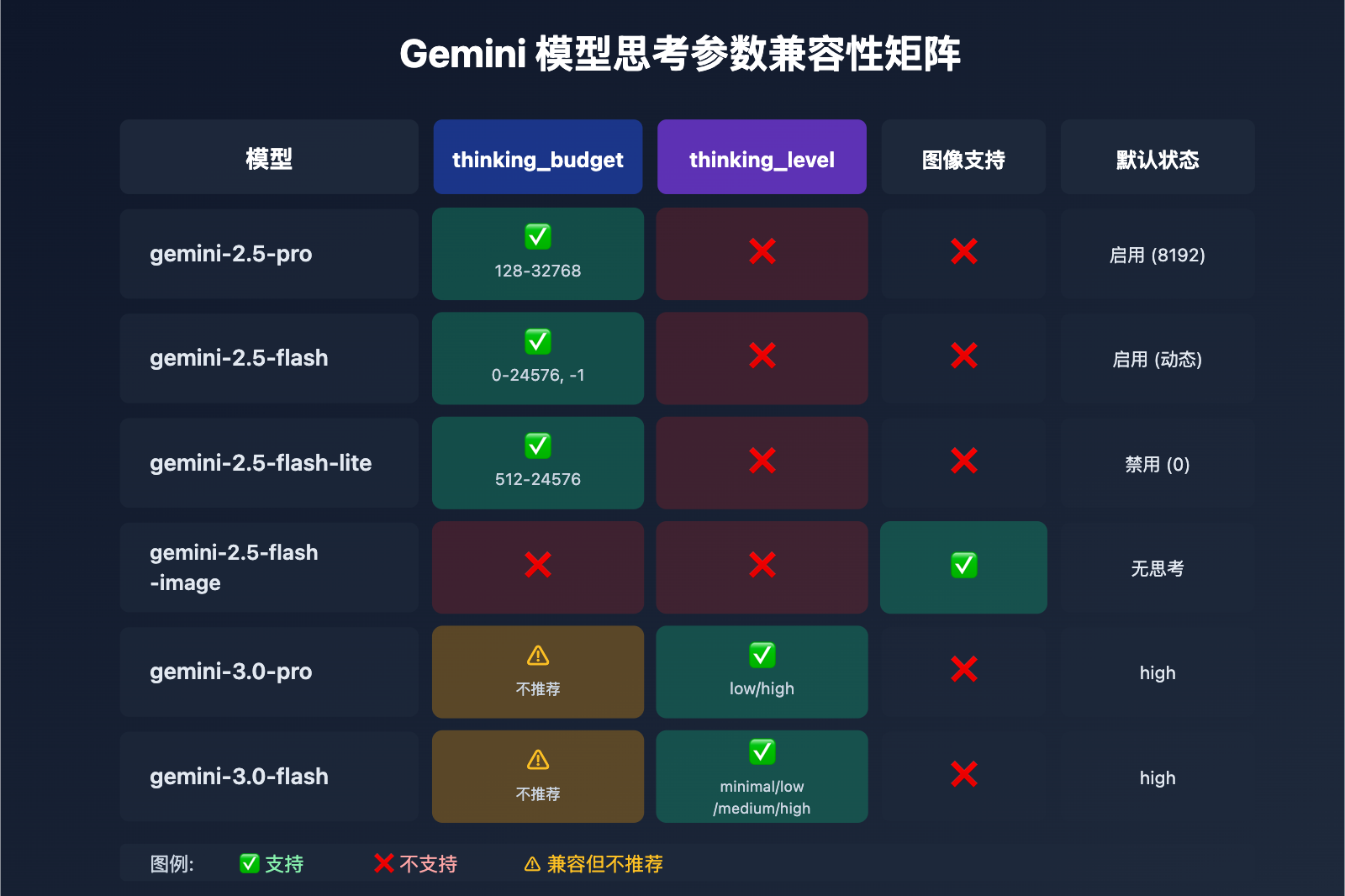 gemini-2-5-flash-thinking-level-not-supported 图示