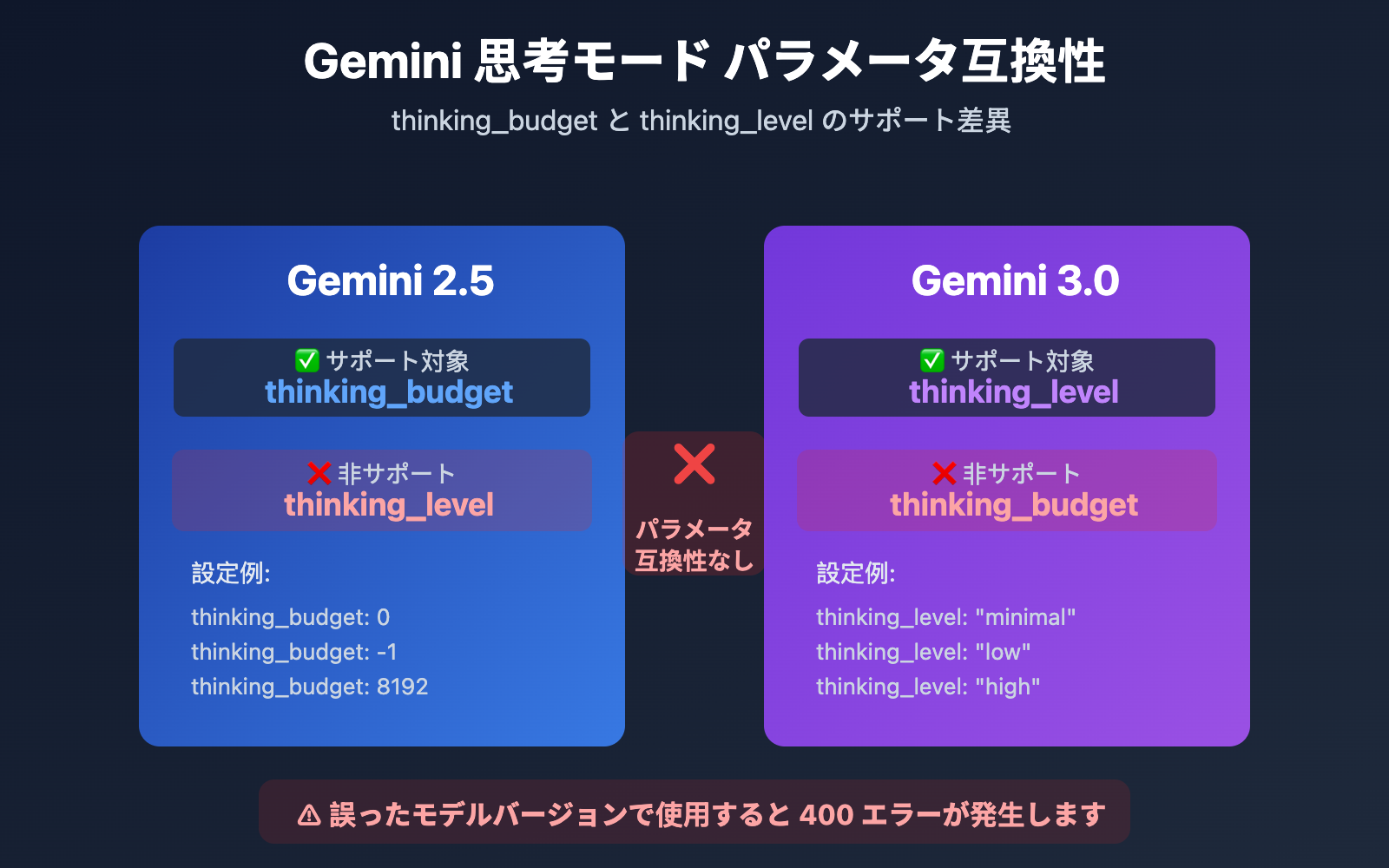 gemini-2-5-flash-thinking-level-not-supported-ja 图示