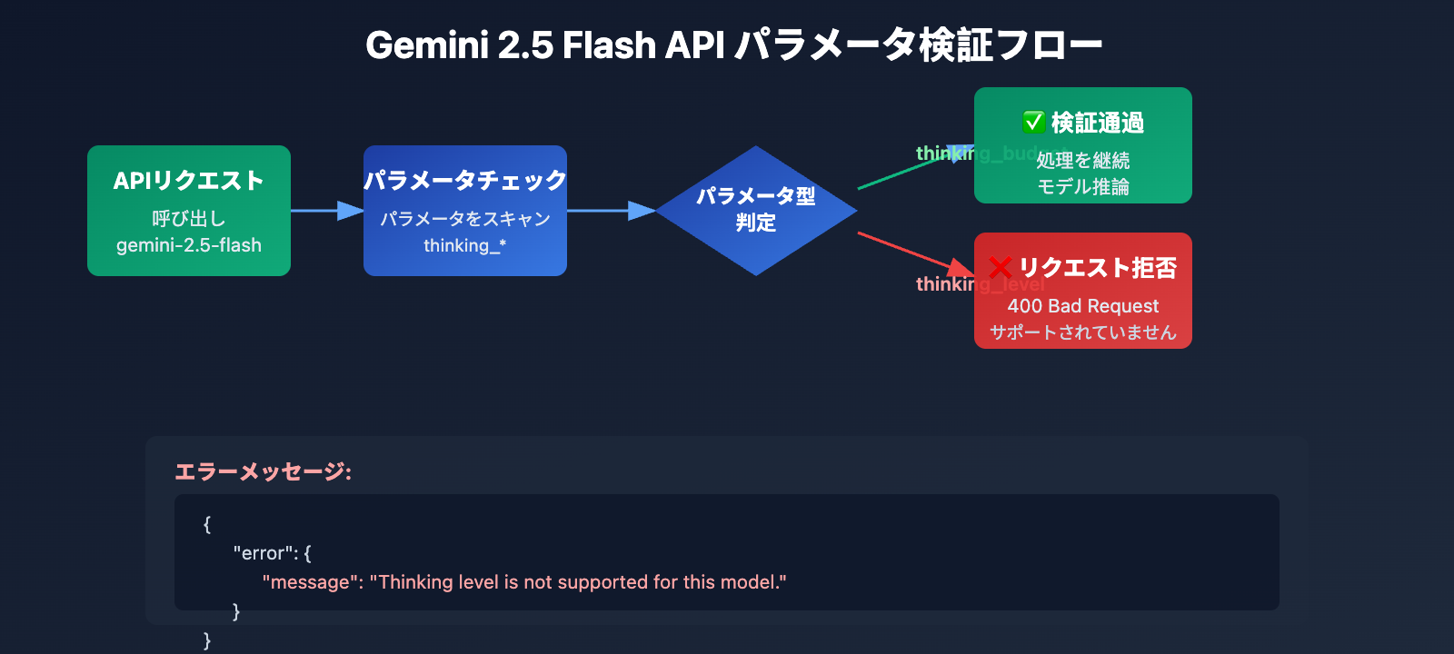 gemini-2-5-flash-thinking-level-not-supported-ja 图示