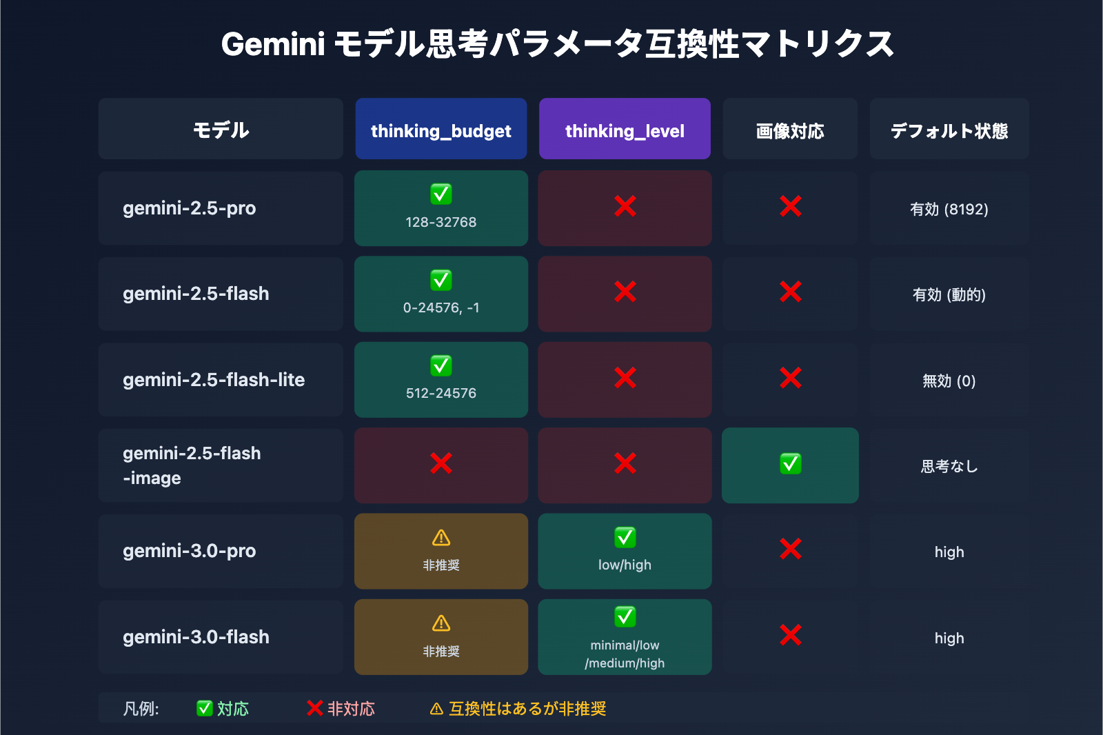 gemini-2-5-flash-thinking-level-not-supported-ja 图示