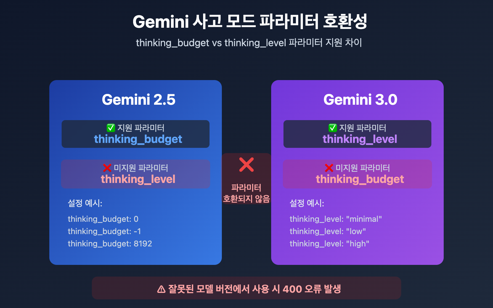 gemini-2-5-flash-thinking-level-not-supported-ko 图示