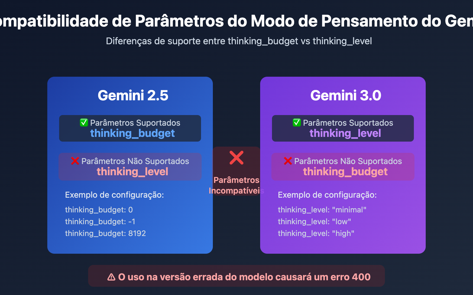 gemini-2-5-flash-thinking-level-not-supported-pt-pt 图示