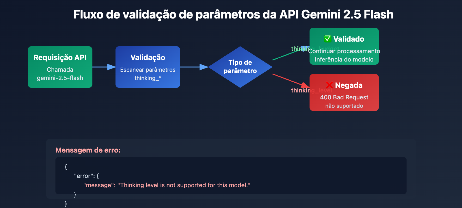 gemini-2-5-flash-thinking-level-not-supported-pt-pt 图示