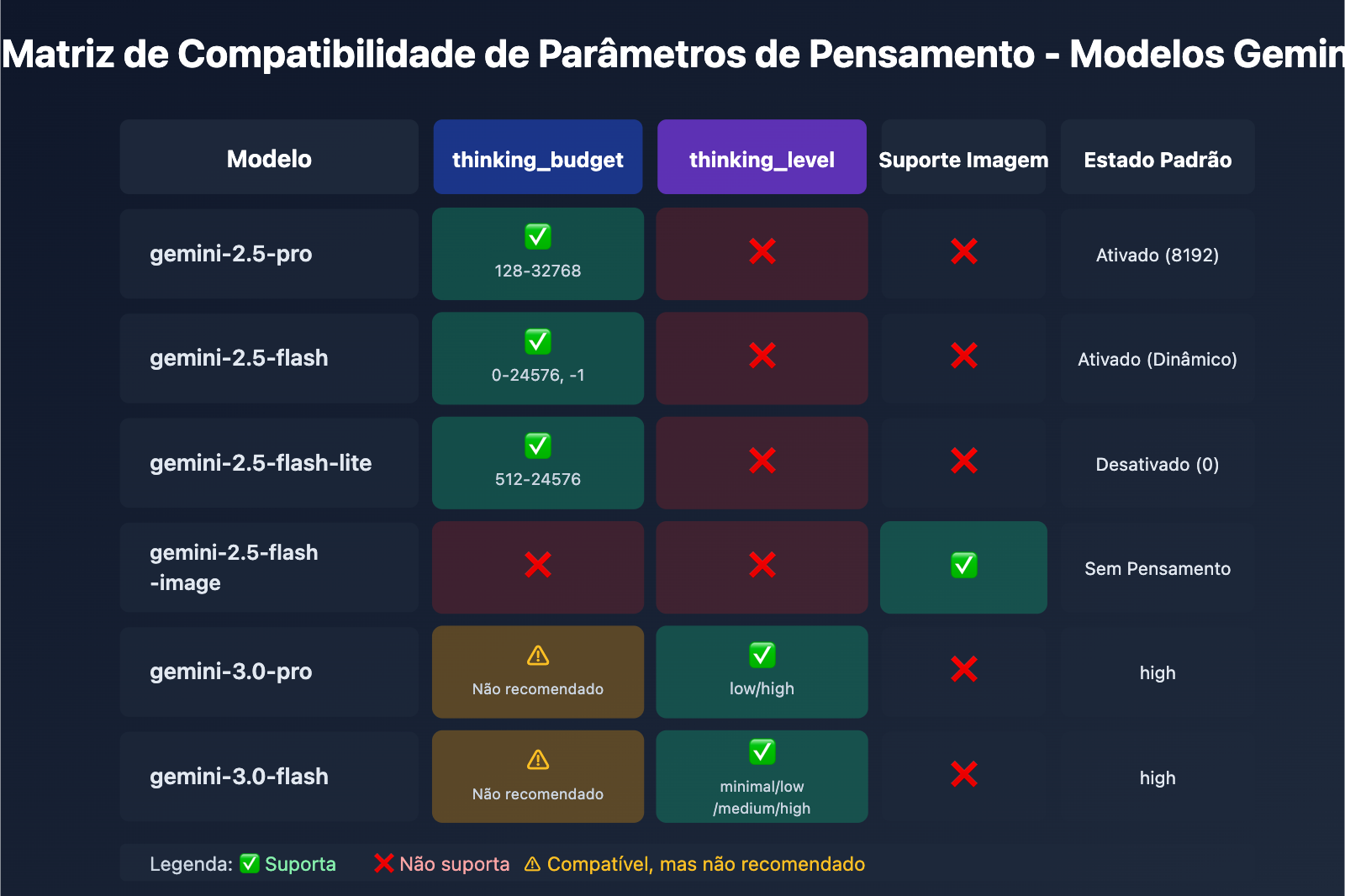 gemini-2-5-flash-thinking-level-not-supported-pt-pt 图示