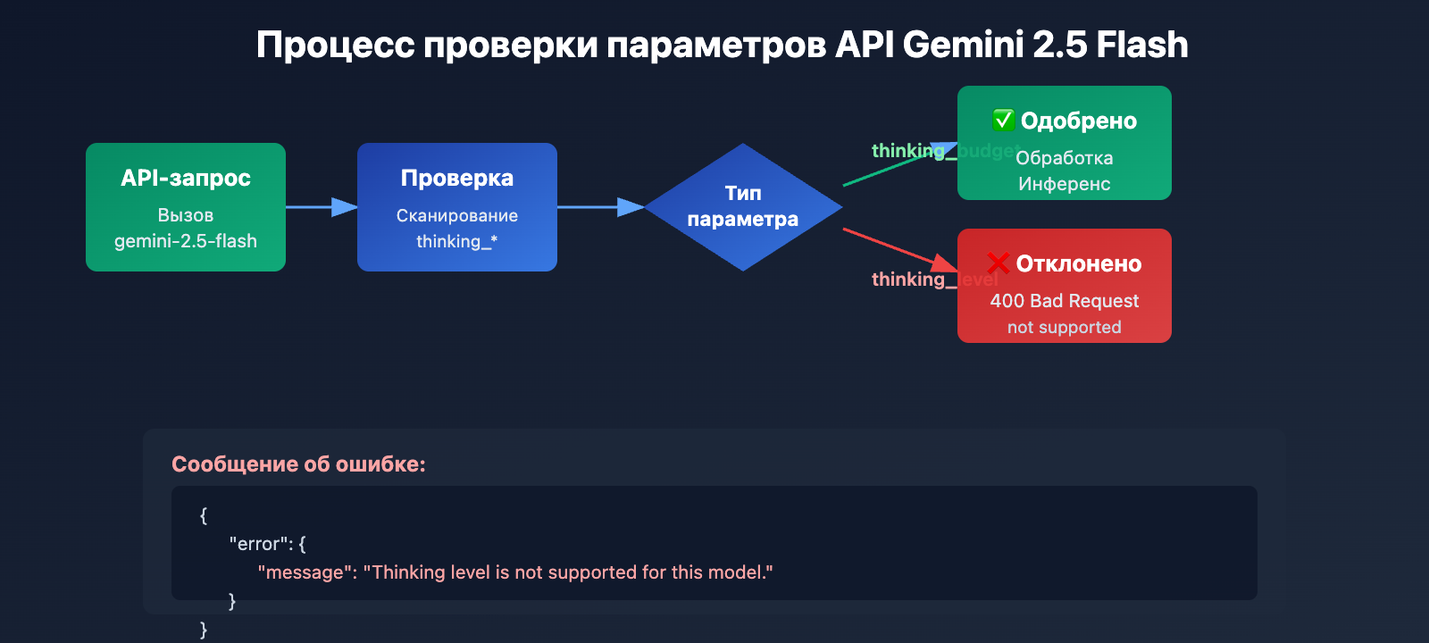 gemini-2-5-flash-thinking-level-not-supported-ru 图示