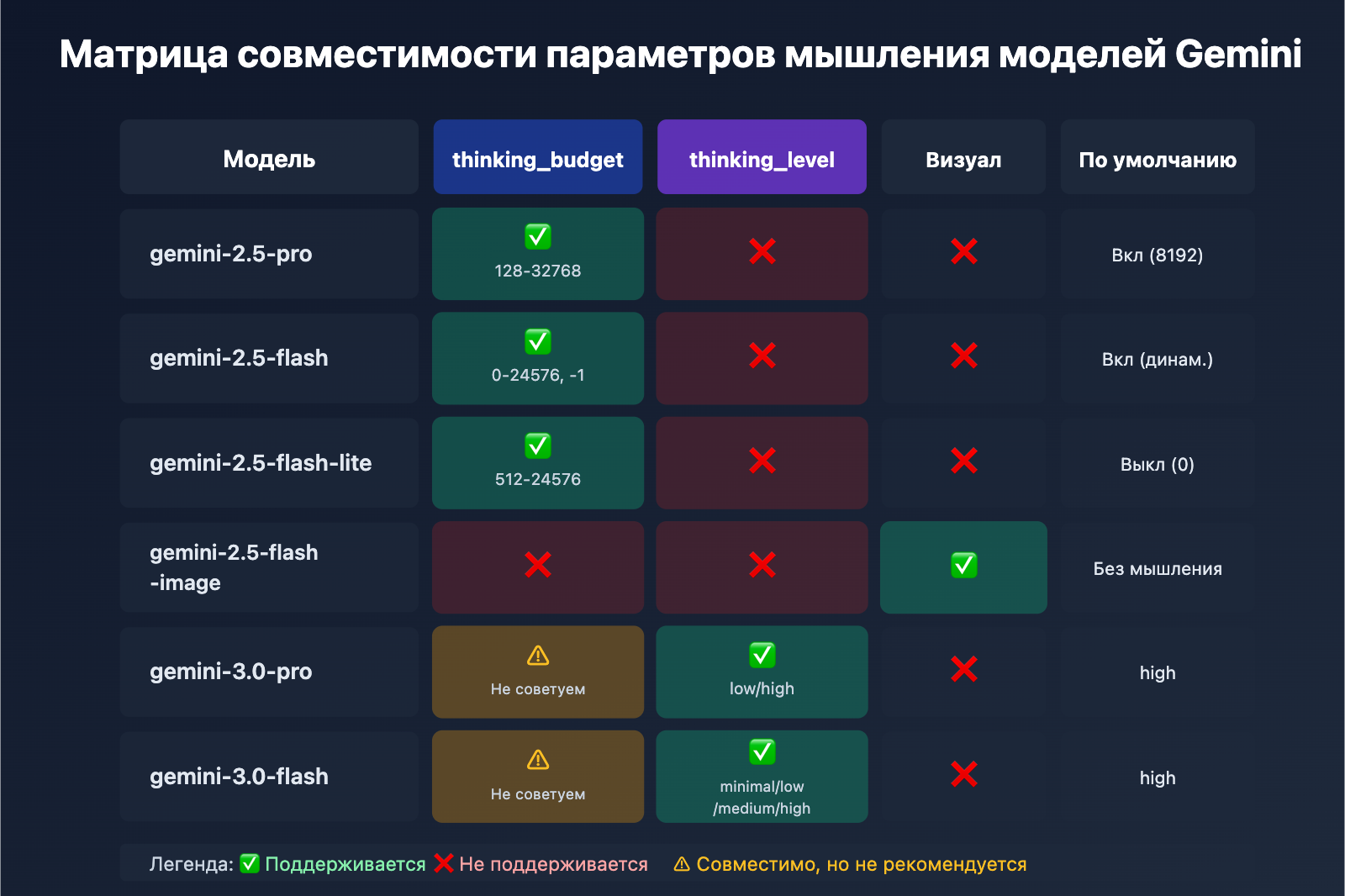 gemini-2-5-flash-thinking-level-not-supported-ru 图示