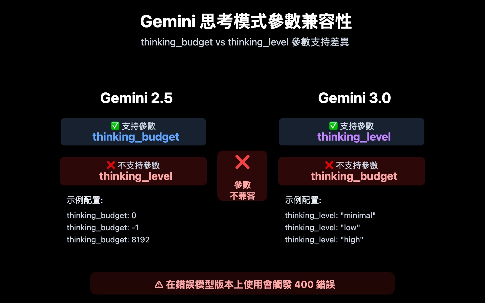 gemini-2-5-flash-thinking-level-not-supported-zh-hant 图示