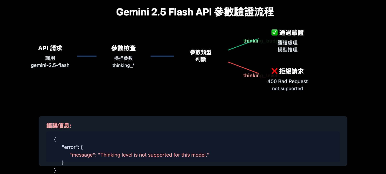 gemini-2-5-flash-thinking-level-not-supported-zh-hant 图示