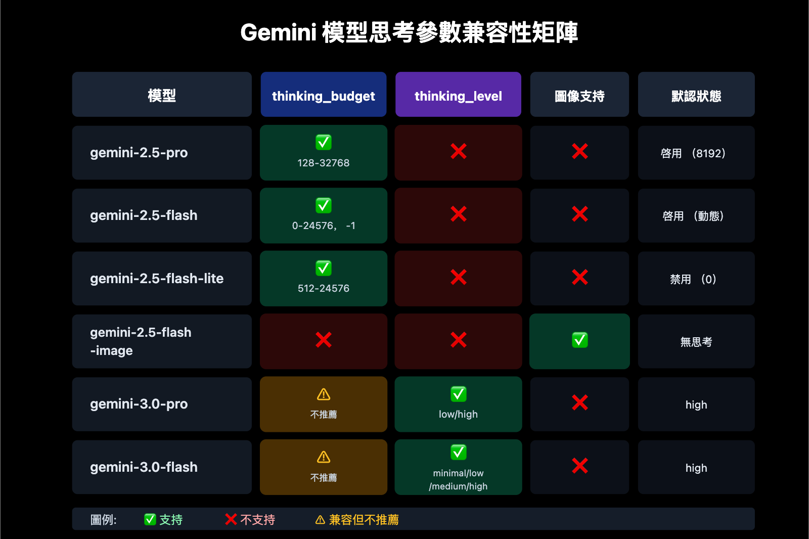 gemini-2-5-flash-thinking-level-not-supported-zh-hant 图示