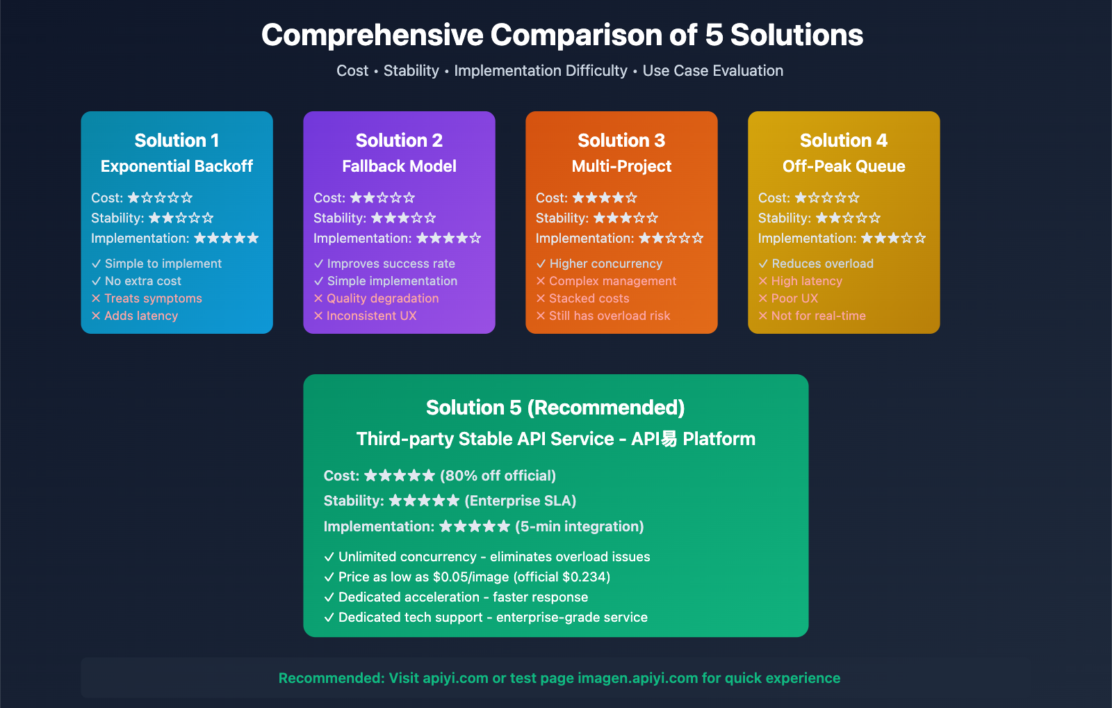 gemini-3-image-overloaded-error-solution-en 图示