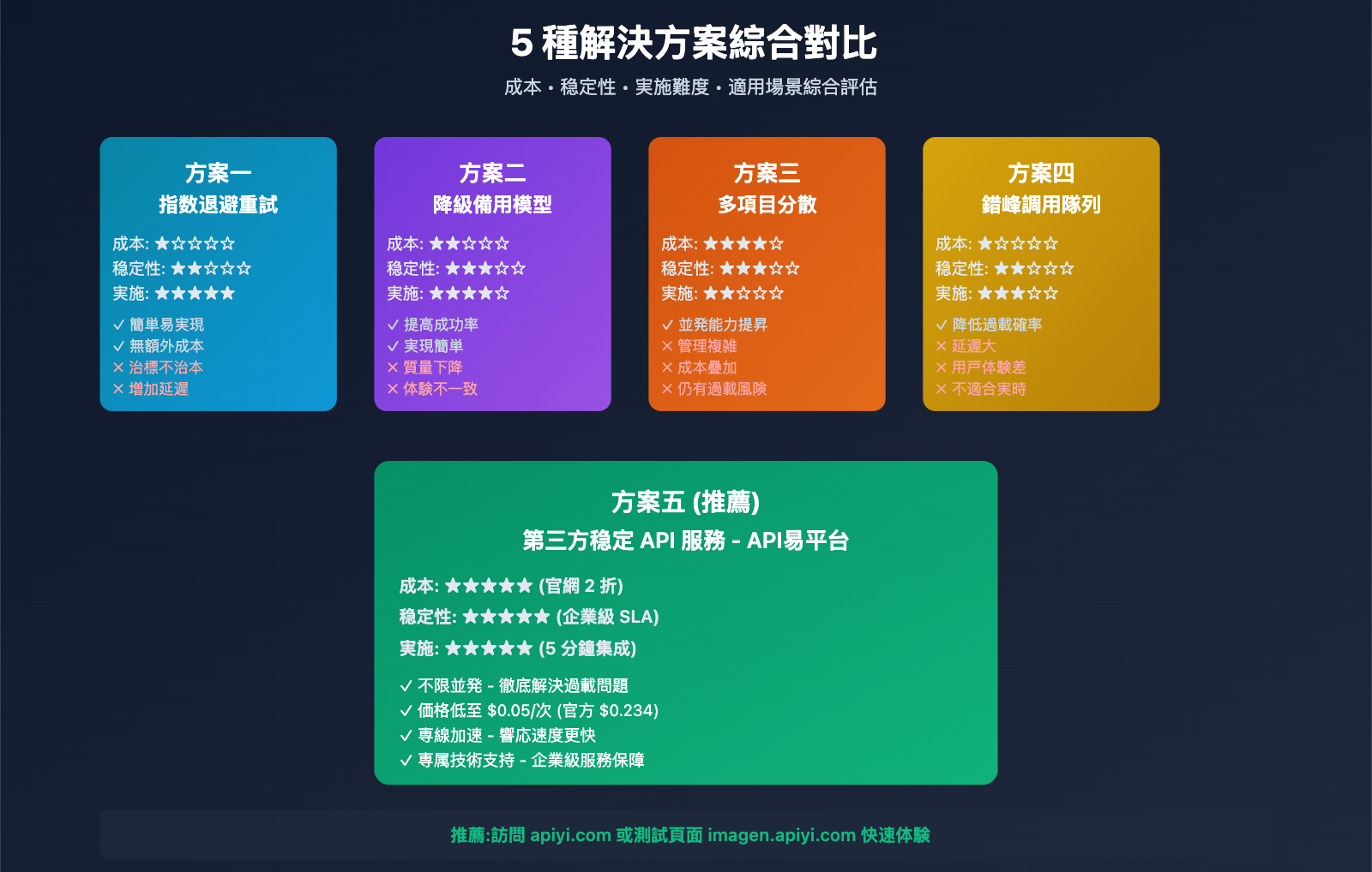 gemini-3-image-overloaded-error-solution-ja 图示