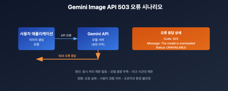 gemini 3 image overloaded error solution ko image 0 图示