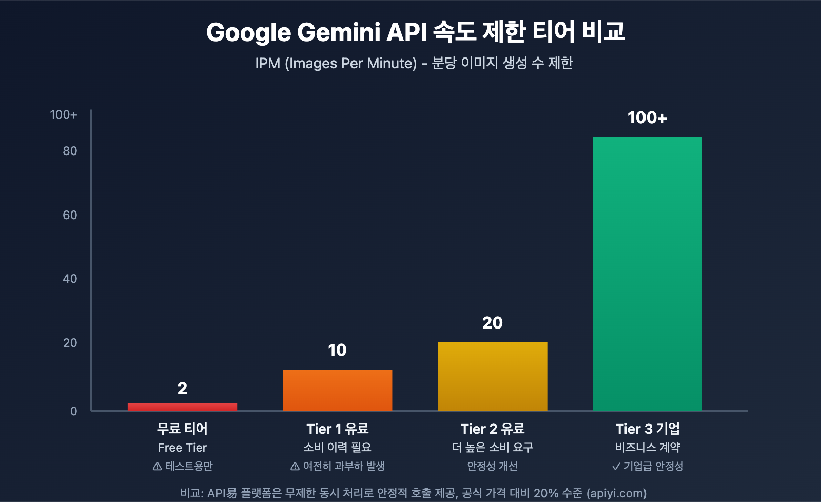 gemini-3-image-overloaded-error-solution-ko 图示