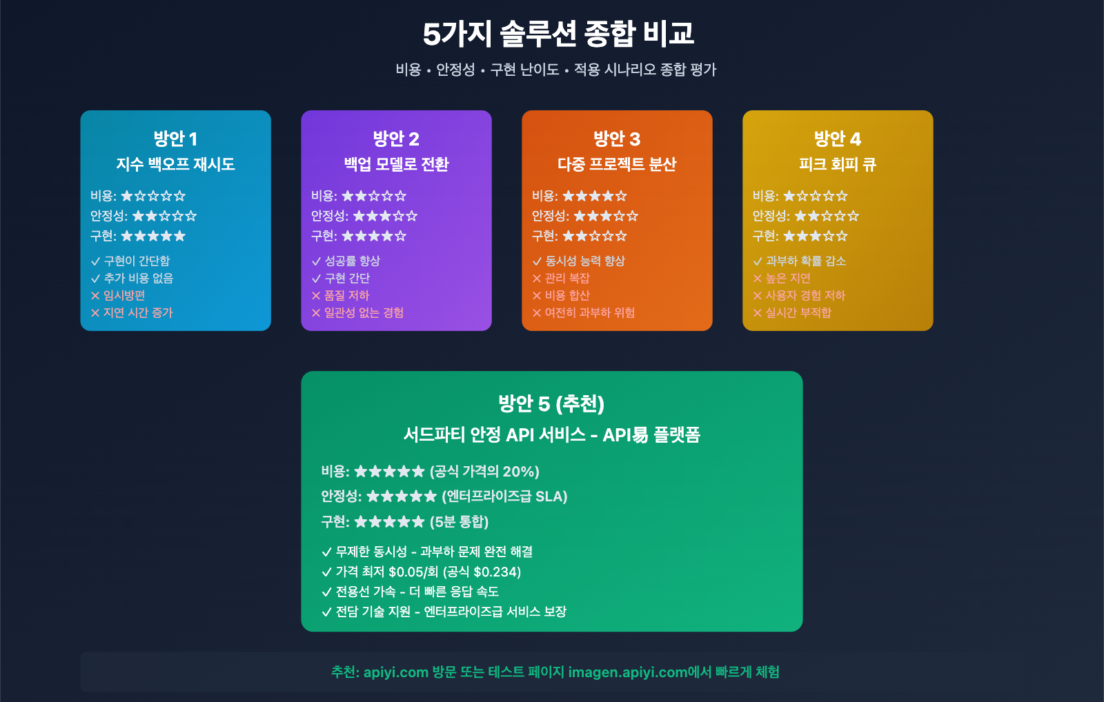 gemini-3-image-overloaded-error-solution-ko 图示