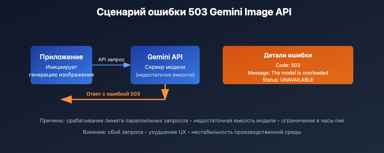 gemini-3-image-overloaded-error-solution-ru 图示