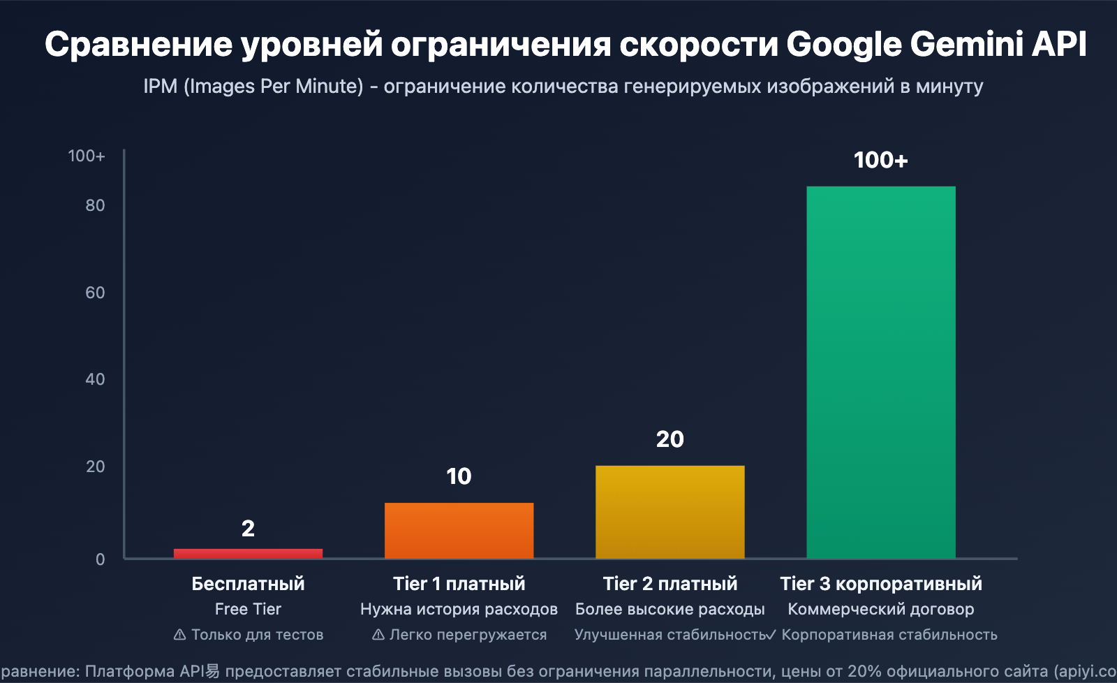 gemini-3-image-overloaded-error-solution-ru 图示