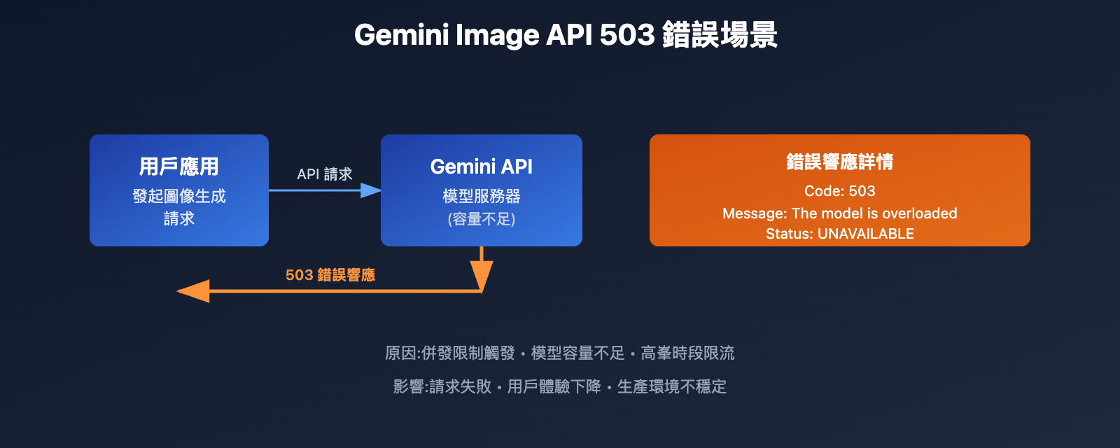 gemini-3-image-overloaded-error-solution-zh-hant 图示