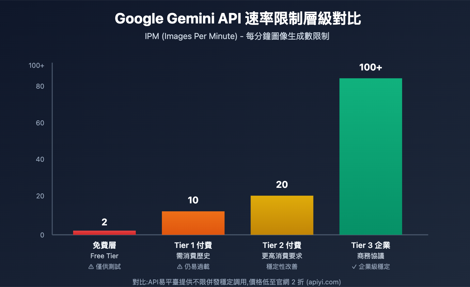 gemini-3-image-overloaded-error-solution-zh-hant 图示