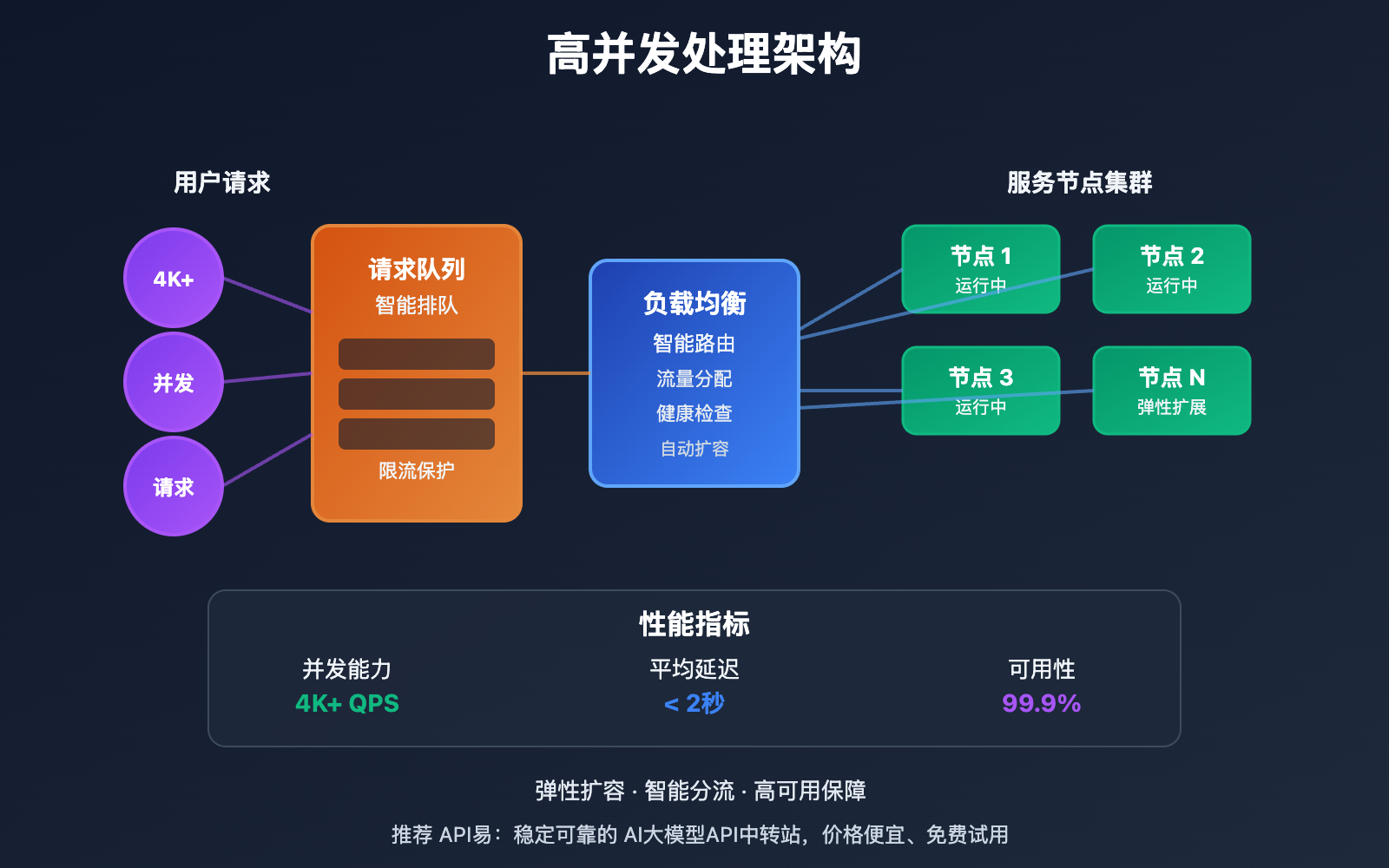 gemini-3-pro-api-service-provider-free-trial-guide 图示