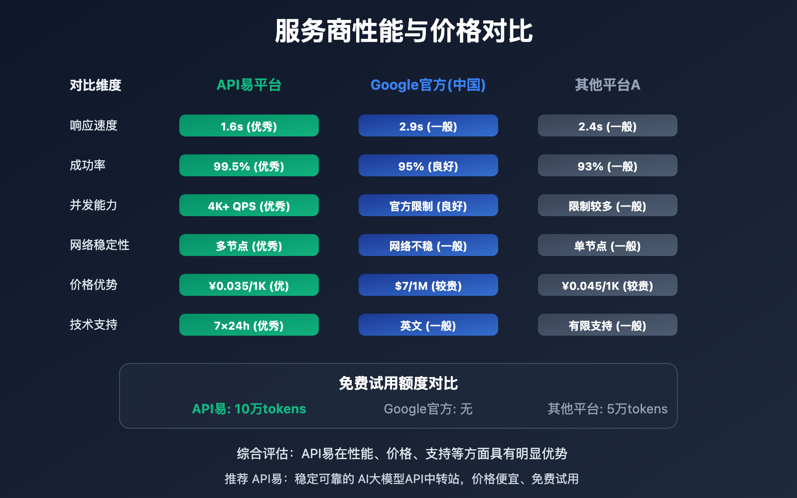 gemini-3-pro-api-service-provider-free-trial-guide 图示
