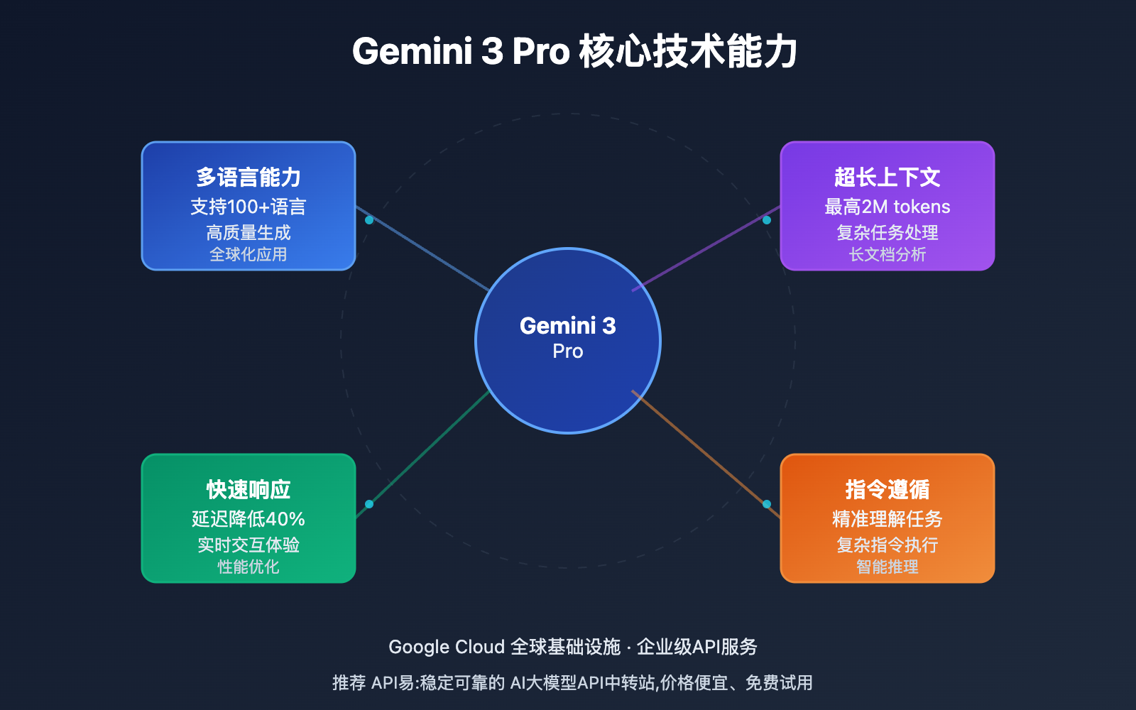 gemini-3-pro-api-service-provider-free-trial-guide-ja 图示
