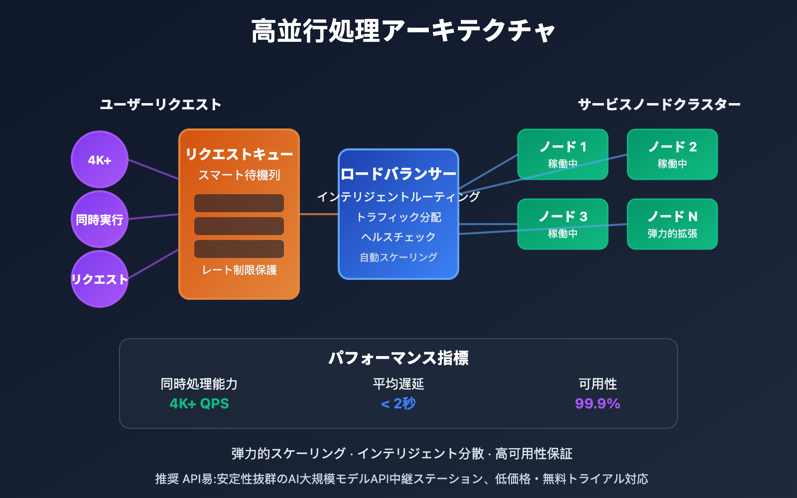 gemini-3-pro-api-service-provider-free-trial-guide-ja 图示