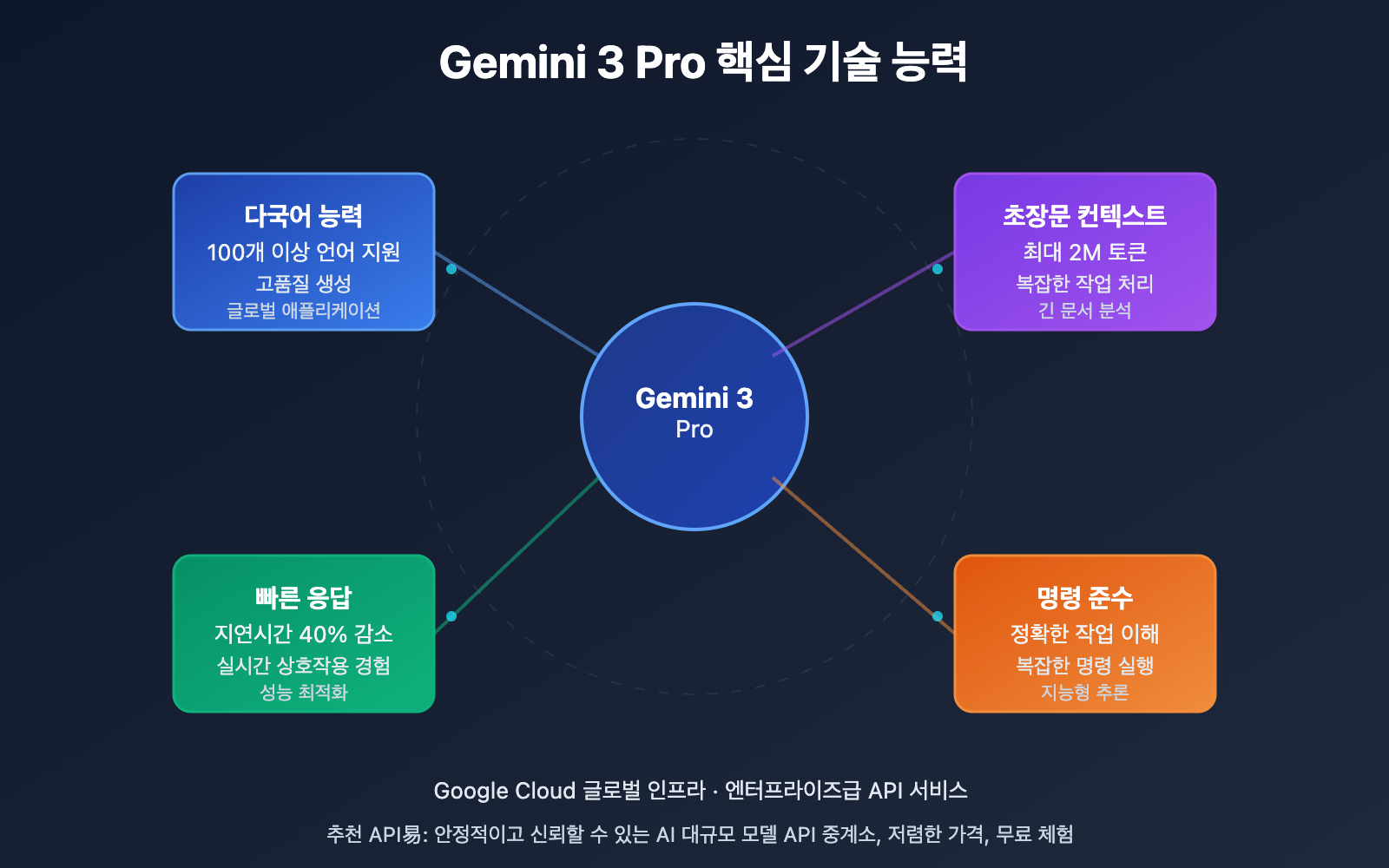 gemini-3-pro-api-service-provider-free-trial-guide-ko 图示
