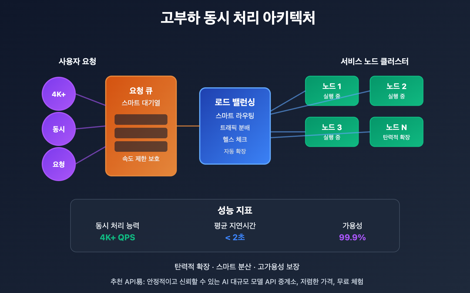 gemini-3-pro-api-service-provider-free-trial-guide-ko 图示