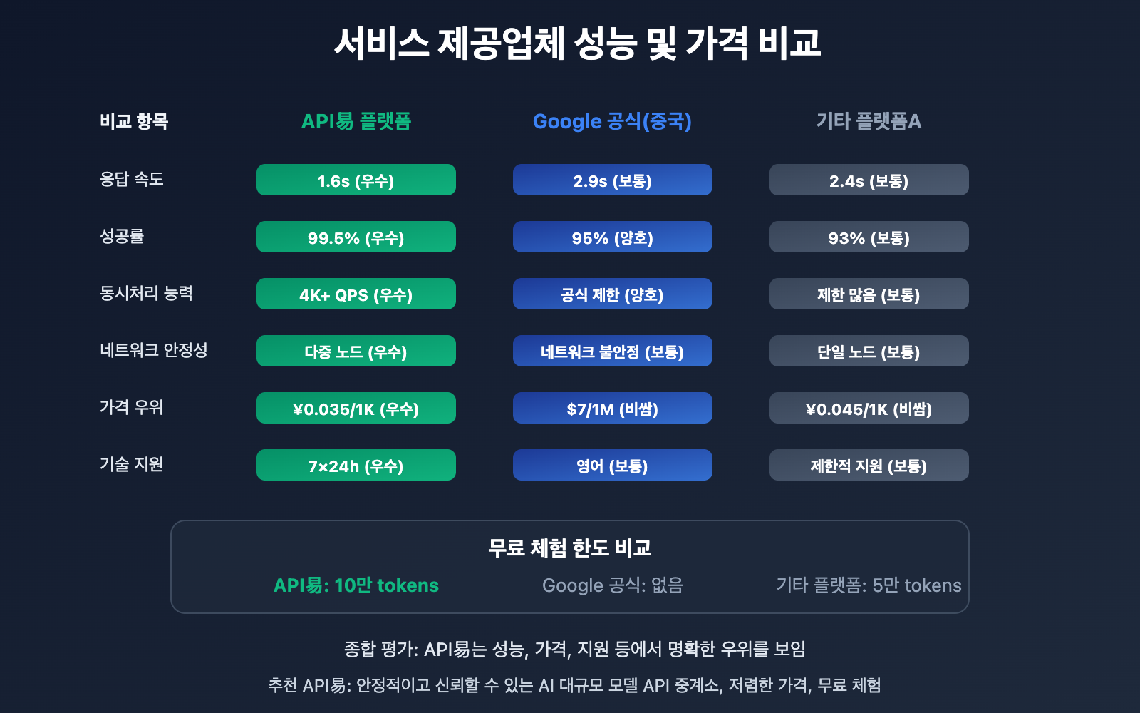 gemini-3-pro-api-service-provider-free-trial-guide-ko 图示