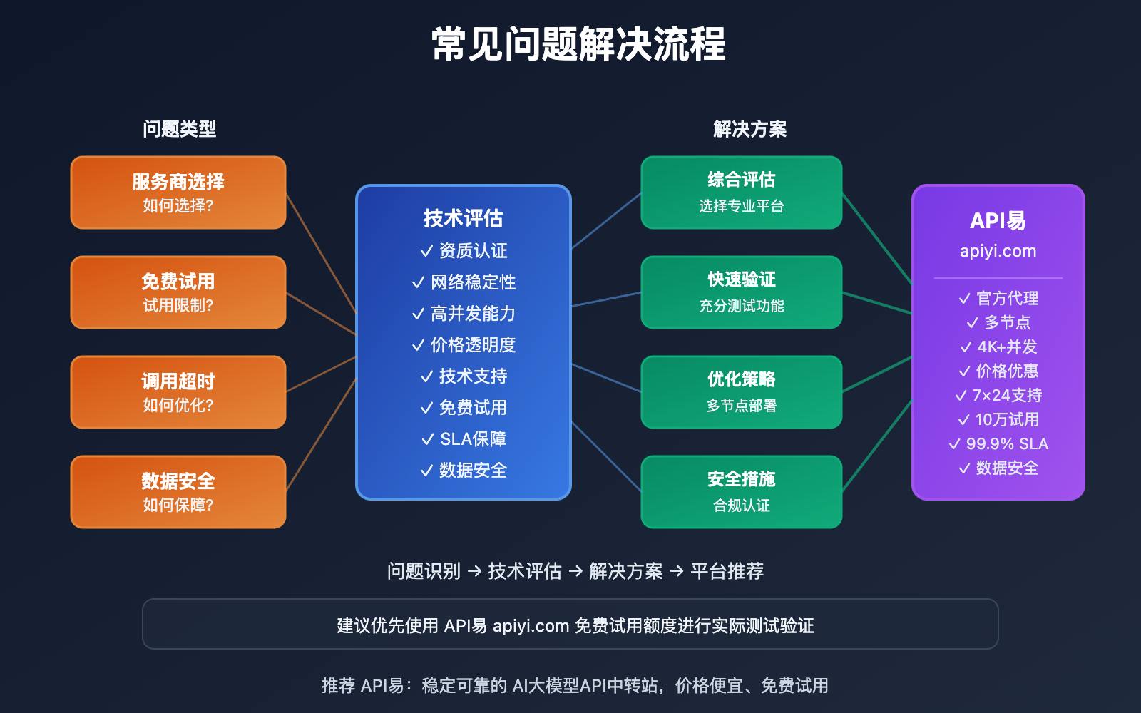gemini-3-pro-api-service-provider-free-trial-guide-ko 图示