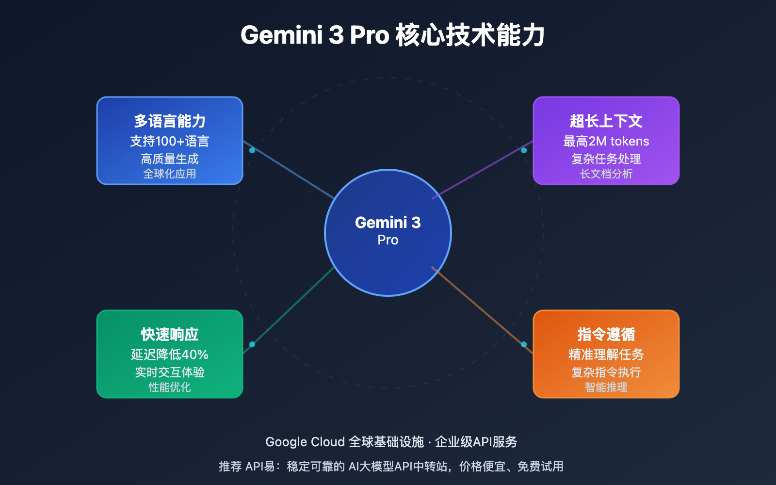 gemini-3-pro-api-service-provider-free-trial-guide-ru 图示