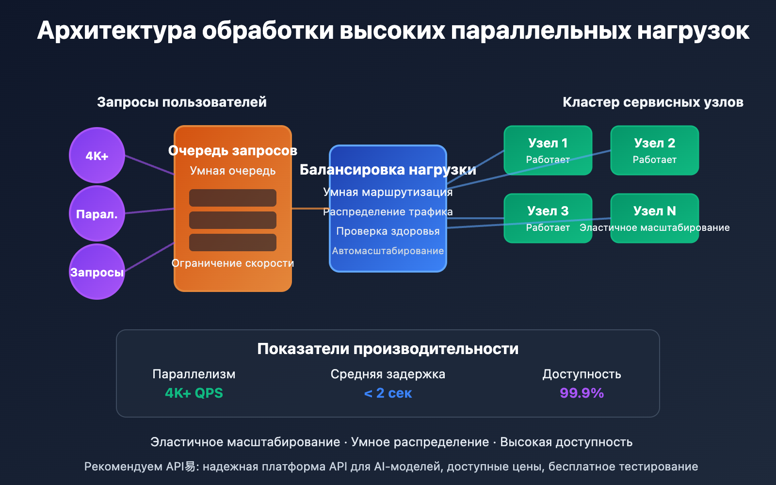 gemini-3-pro-api-service-provider-free-trial-guide-ru 图示