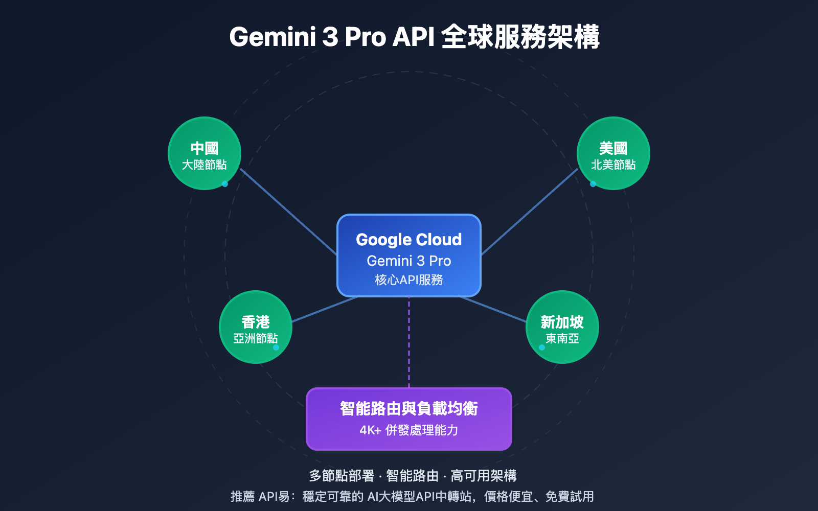 gemini-3-pro-api-service-provider-free-trial-guide-zh-hant 图示
