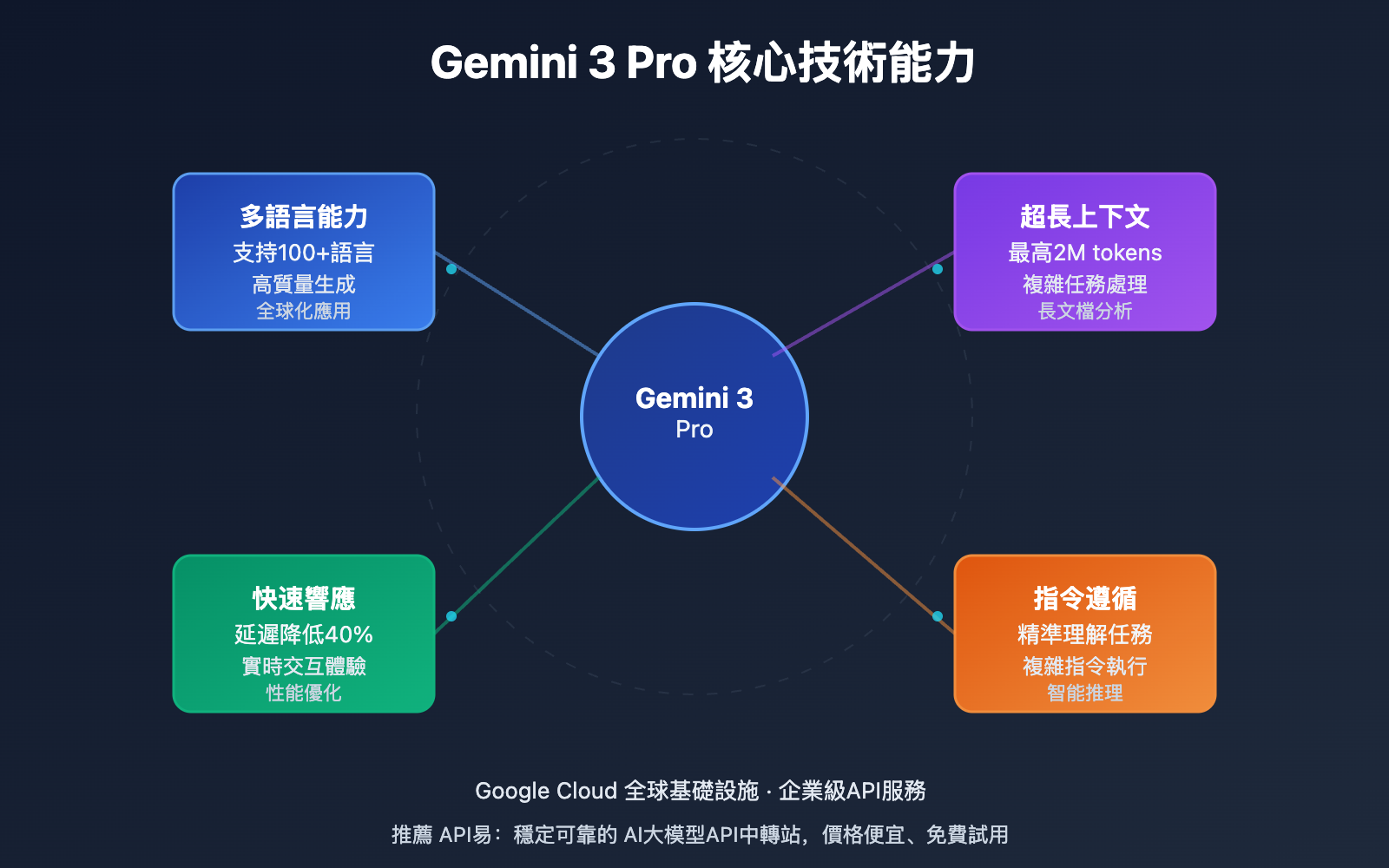 gemini-3-pro-api-service-provider-free-trial-guide-zh-hant 图示