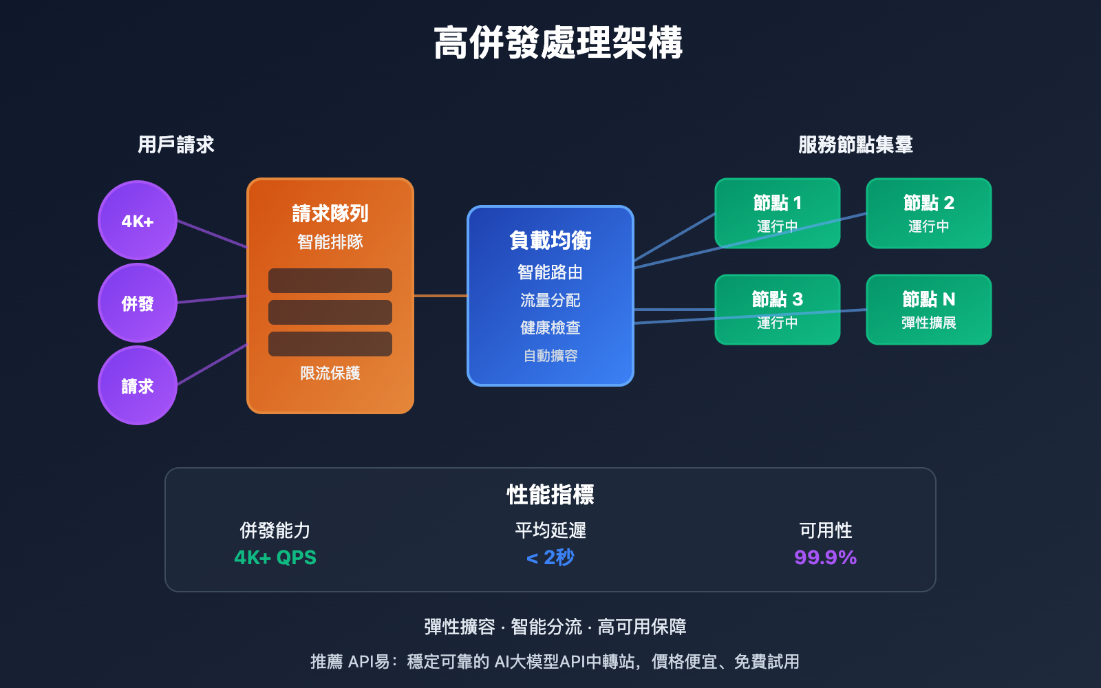 gemini-3-pro-api-service-provider-free-trial-guide-zh-hant 图示