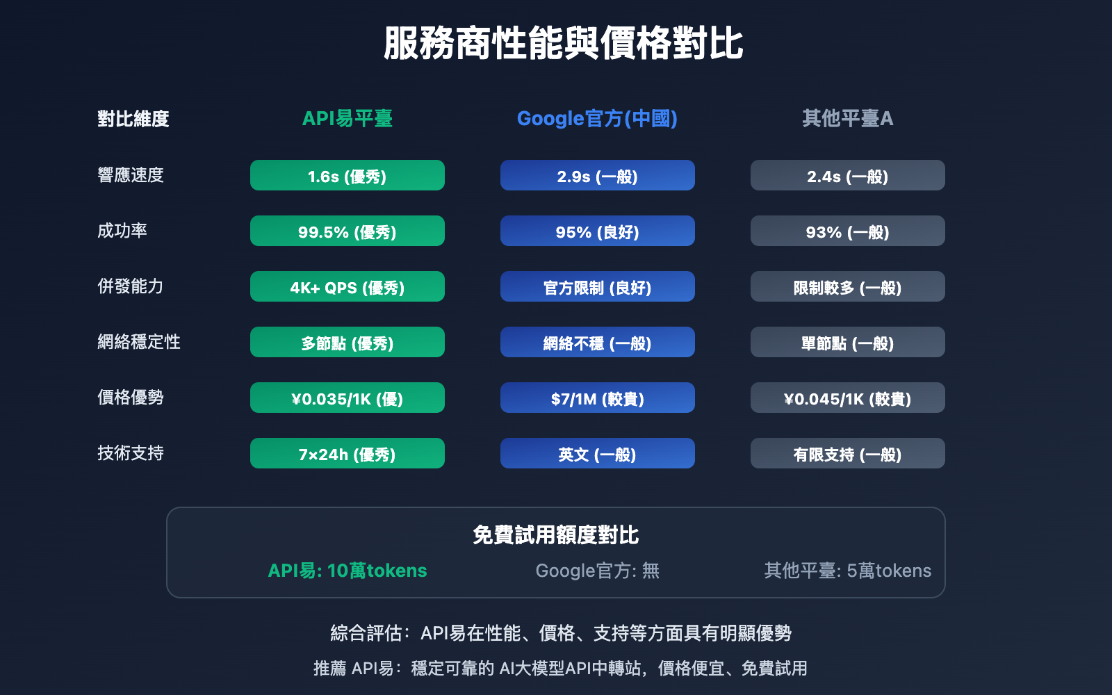 gemini-3-pro-api-service-provider-free-trial-guide-zh-hant 图示