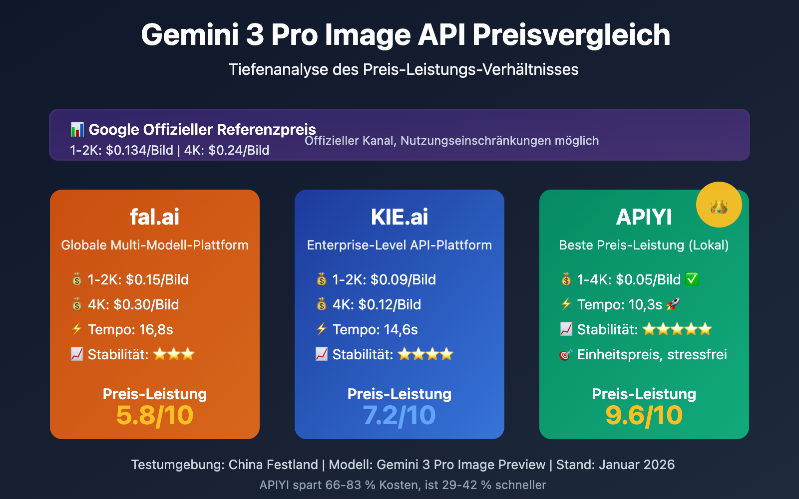 gemini-3-pro-image-api-provider-comparison-speed-price-de 图示