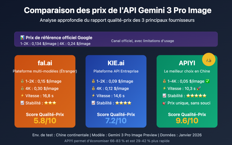 gemini 3 pro image api provider comparison speed price fr image 0 图示