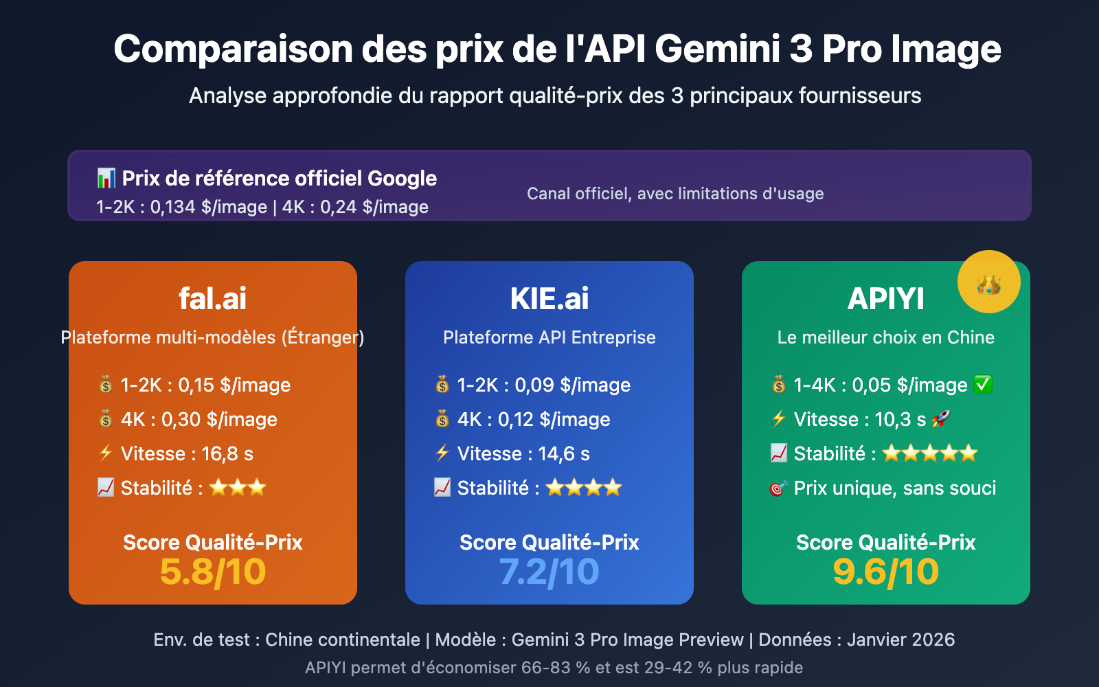 gemini-3-pro-image-api-provider-comparison-speed-price-fr 图示