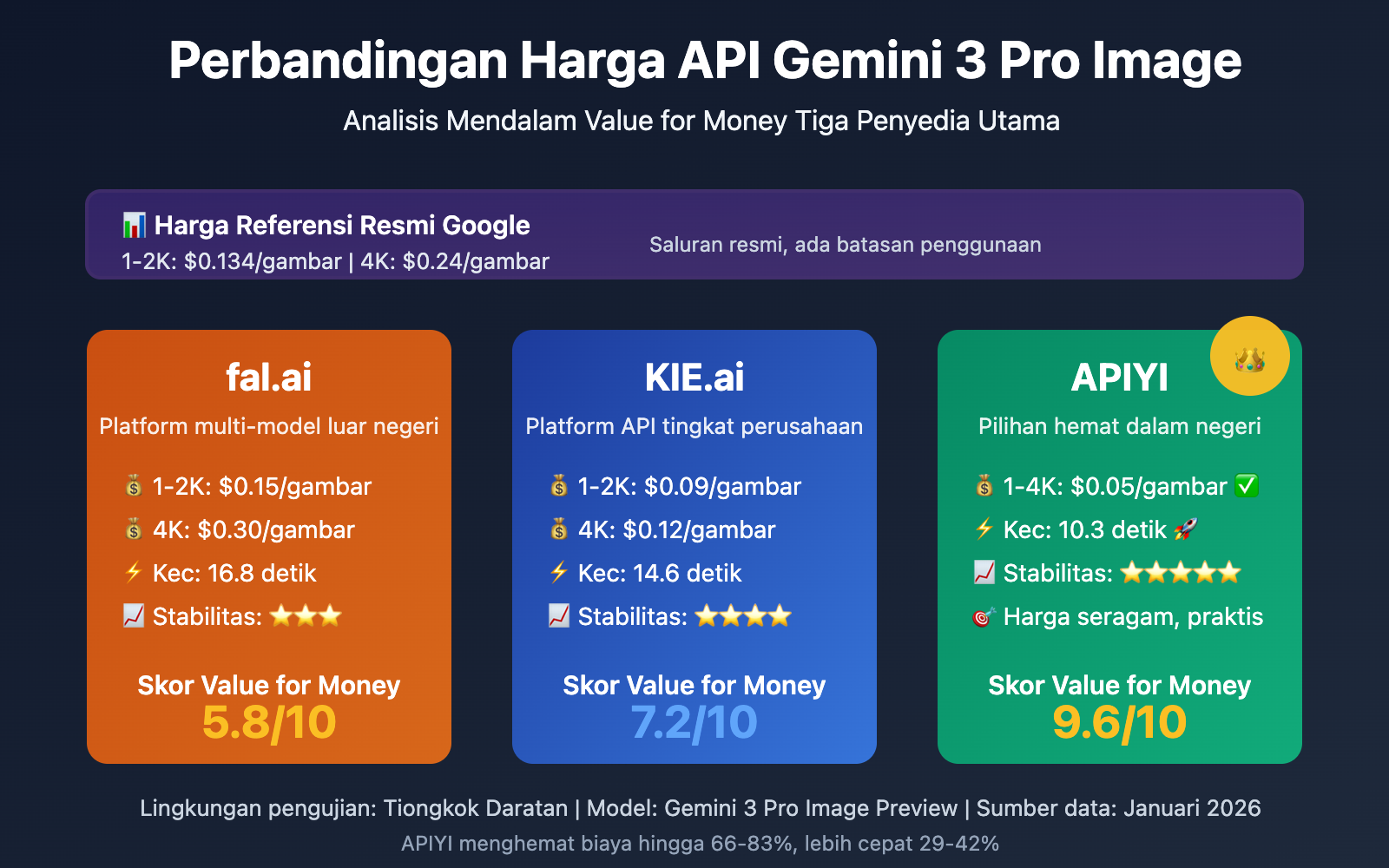 gemini-3-pro-image-api-provider-comparison-speed-price-id 图示