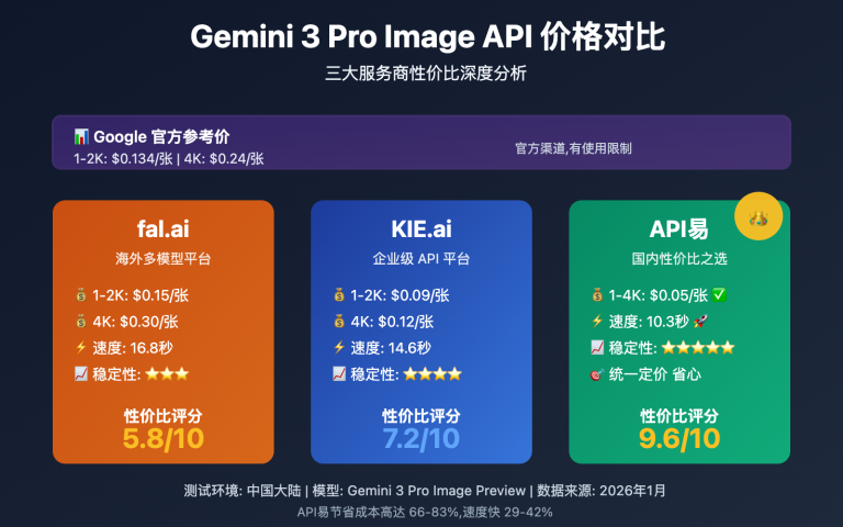 gemini 3 pro image api provider comparison speed price image 0 图示