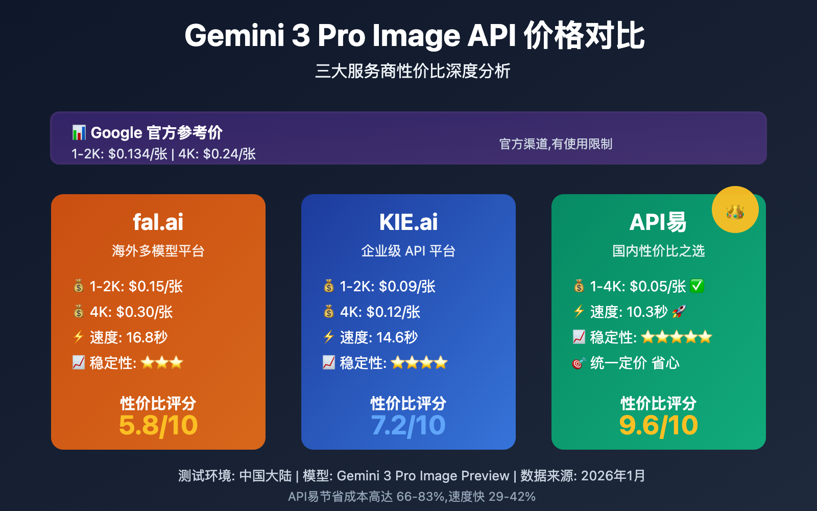 gemini-3-pro-image-api-provider-comparison-speed-price 图示