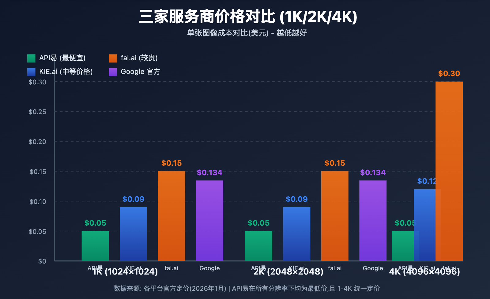gemini-3-pro-image-api-provider-comparison-speed-price 图示